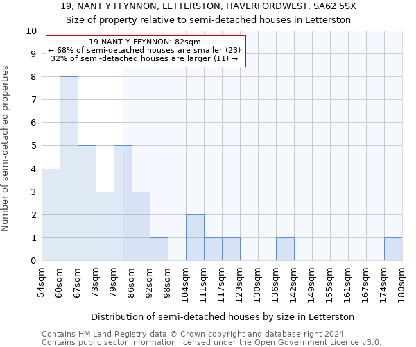 19, NANT Y FFYNNON, LETTERSTON, HAVERFORDWEST, SA62 5SX: Size of property relative to detached houses in Letterston