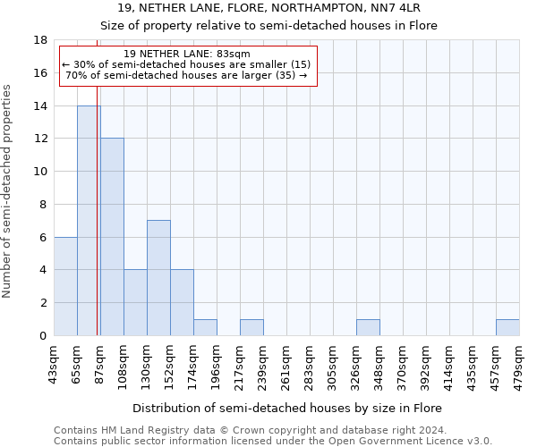 19, NETHER LANE, FLORE, NORTHAMPTON, NN7 4LR: Size of property relative to detached houses in Flore