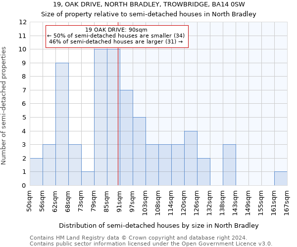 19, OAK DRIVE, NORTH BRADLEY, TROWBRIDGE, BA14 0SW: Size of property relative to detached houses in North Bradley