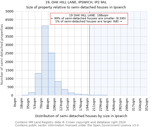 19, OAK HILL LANE, IPSWICH, IP2 9AL: Size of property relative to detached houses in Ipswich