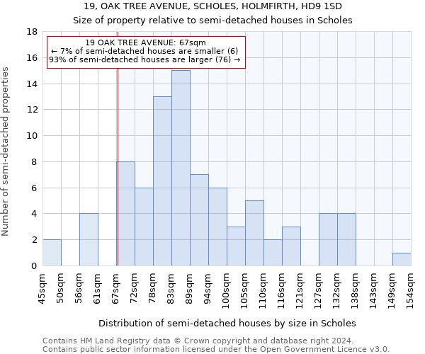 19, OAK TREE AVENUE, SCHOLES, HOLMFIRTH, HD9 1SD: Size of property relative to detached houses in Scholes