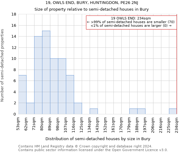 19, OWLS END, BURY, HUNTINGDON, PE26 2NJ: Size of property relative to detached houses in Bury