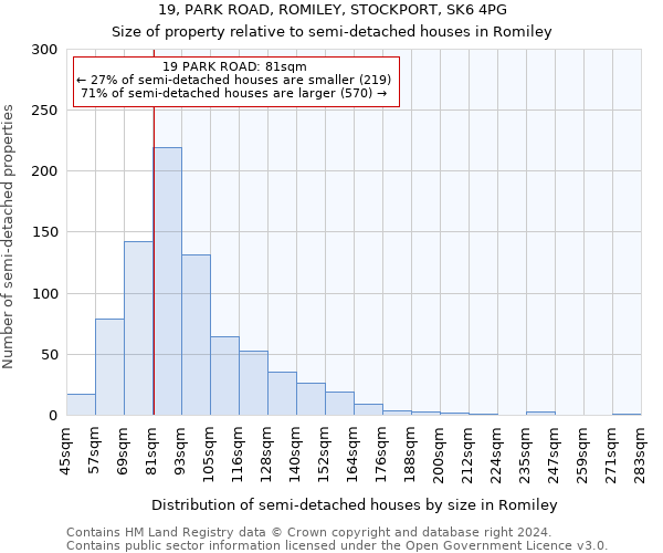 19, PARK ROAD, ROMILEY, STOCKPORT, SK6 4PG: Size of property relative to detached houses in Romiley