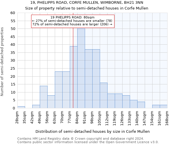 19, PHELIPPS ROAD, CORFE MULLEN, WIMBORNE, BH21 3NN: Size of property relative to detached houses in Corfe Mullen