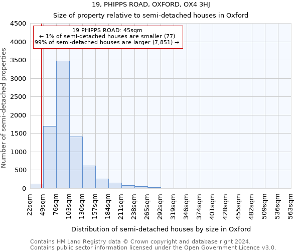 19, PHIPPS ROAD, OXFORD, OX4 3HJ: Size of property relative to detached houses in Oxford