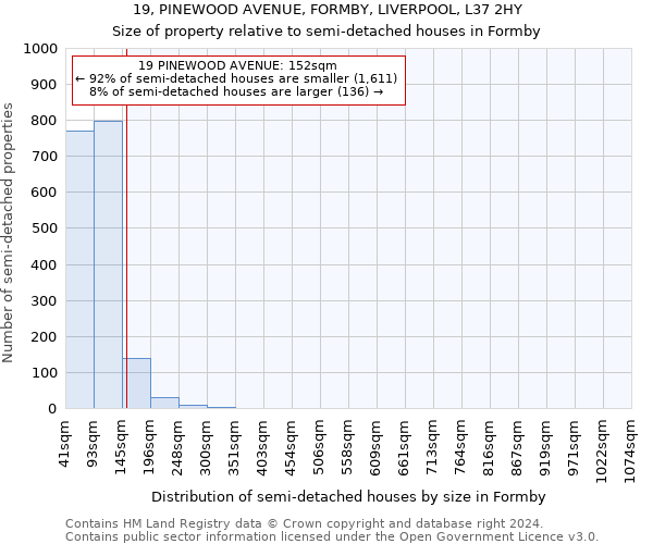 19, PINEWOOD AVENUE, FORMBY, LIVERPOOL, L37 2HY: Size of property relative to detached houses in Formby