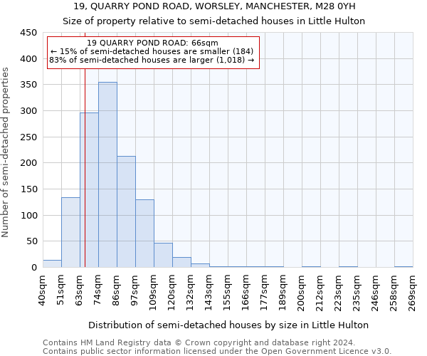 19, QUARRY POND ROAD, WORSLEY, MANCHESTER, M28 0YH: Size of property relative to detached houses in Little Hulton