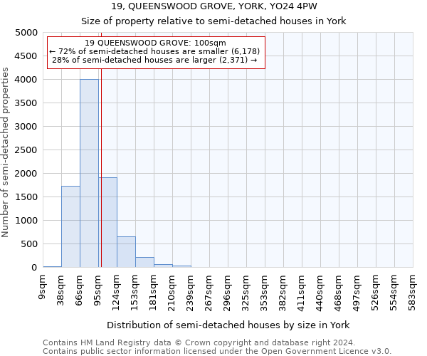 19, QUEENSWOOD GROVE, YORK, YO24 4PW: Size of property relative to detached houses in York