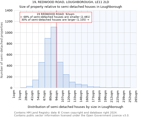 19, REDWOOD ROAD, LOUGHBOROUGH, LE11 2LD: Size of property relative to detached houses in Loughborough