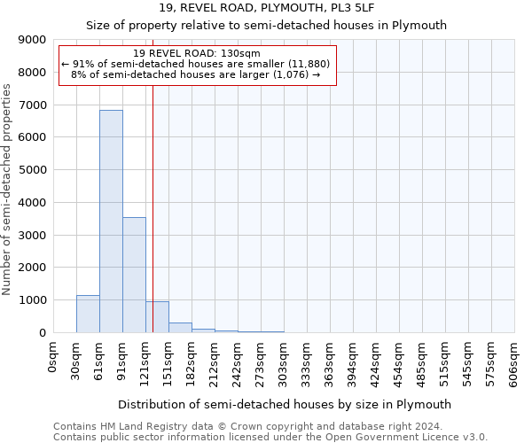 19, REVEL ROAD, PLYMOUTH, PL3 5LF: Size of property relative to detached houses in Plymouth