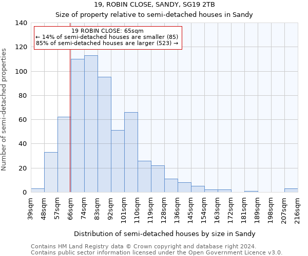 19, ROBIN CLOSE, SANDY, SG19 2TB: Size of property relative to detached houses in Sandy