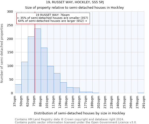 19, RUSSET WAY, HOCKLEY, SS5 5PJ: Size of property relative to detached houses in Hockley