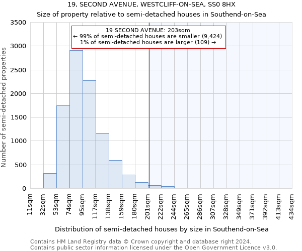 19, SECOND AVENUE, WESTCLIFF-ON-SEA, SS0 8HX: Size of property relative to detached houses in Southend-on-Sea