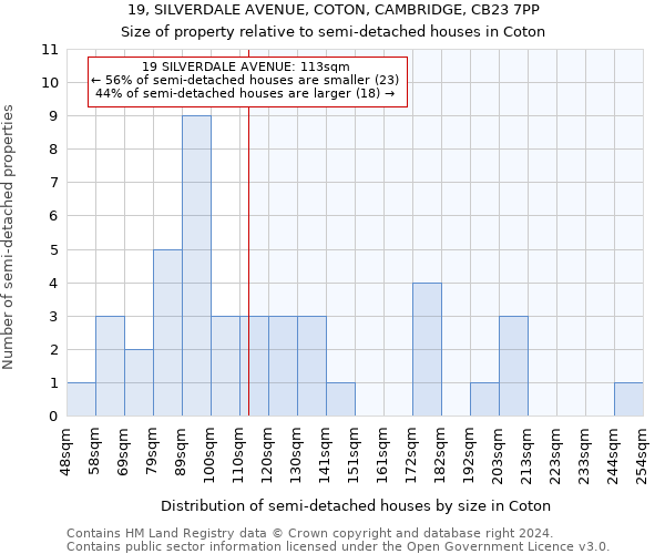 19, SILVERDALE AVENUE, COTON, CAMBRIDGE, CB23 7PP: Size of property relative to detached houses in Coton