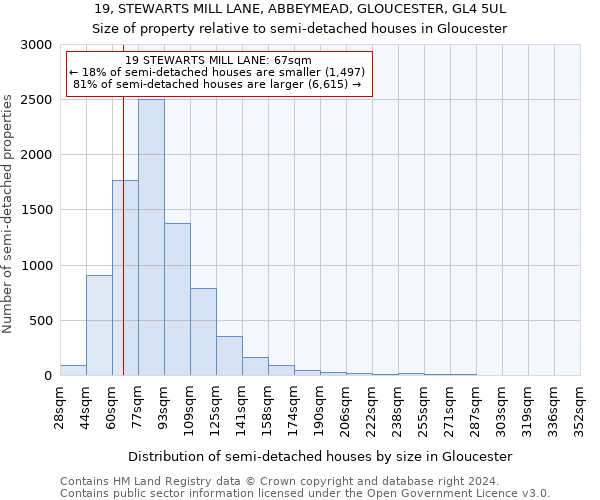 19, STEWARTS MILL LANE, ABBEYMEAD, GLOUCESTER, GL4 5UL: Size of property relative to detached houses in Gloucester