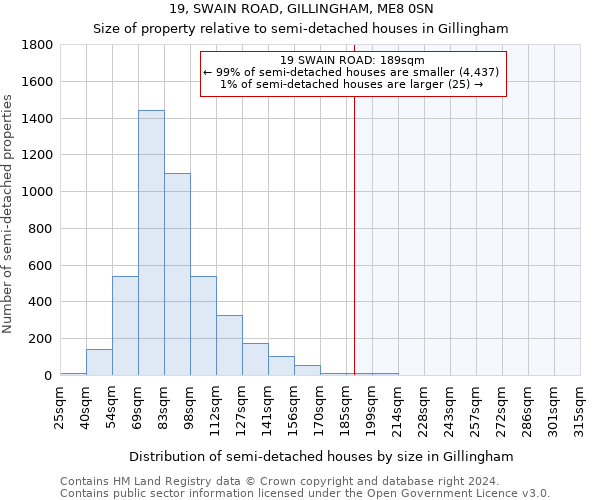 19, SWAIN ROAD, GILLINGHAM, ME8 0SN: Size of property relative to detached houses in Gillingham