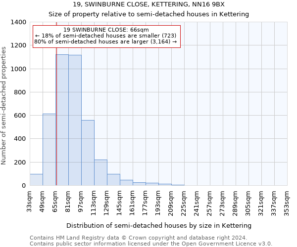 19, SWINBURNE CLOSE, KETTERING, NN16 9BX: Size of property relative to detached houses in Kettering