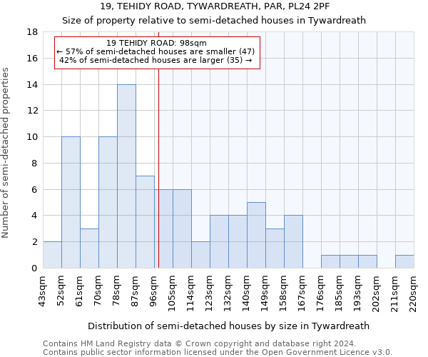 19, TEHIDY ROAD, TYWARDREATH, PAR, PL24 2PF: Size of property relative to detached houses in Tywardreath
