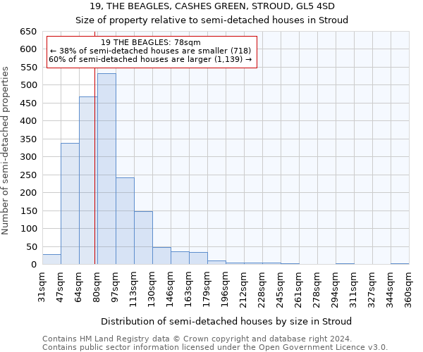 19, THE BEAGLES, CASHES GREEN, STROUD, GL5 4SD: Size of property relative to detached houses in Stroud