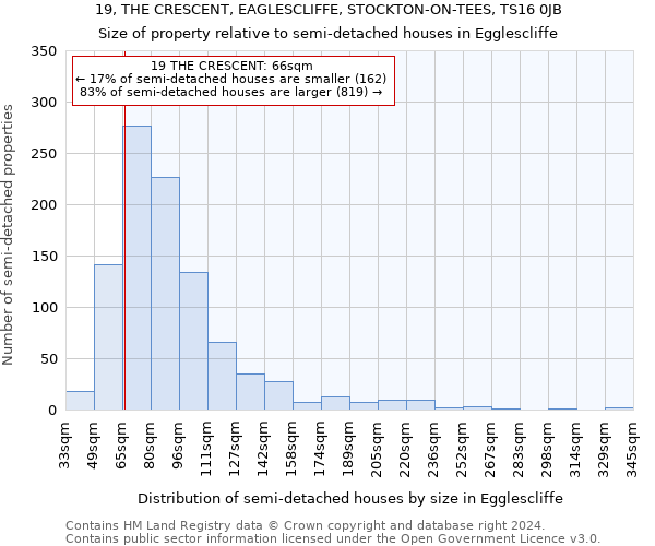 19, THE CRESCENT, EAGLESCLIFFE, STOCKTON-ON-TEES, TS16 0JB: Size of property relative to detached houses in Egglescliffe