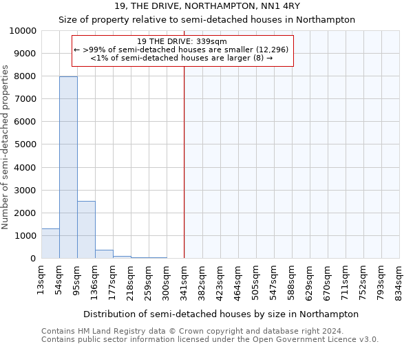 19, THE DRIVE, NORTHAMPTON, NN1 4RY: Size of property relative to detached houses in Northampton