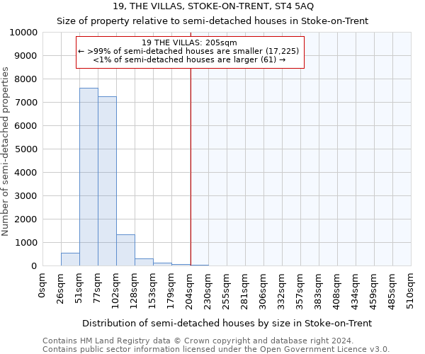 19, THE VILLAS, STOKE-ON-TRENT, ST4 5AQ: Size of property relative to detached houses in Stoke-on-Trent