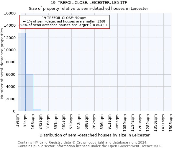 19, TREFOIL CLOSE, LEICESTER, LE5 1TF: Size of property relative to detached houses in Leicester