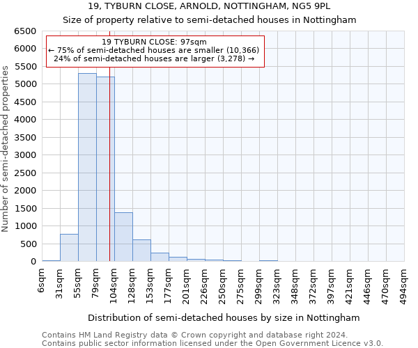 19, TYBURN CLOSE, ARNOLD, NOTTINGHAM, NG5 9PL: Size of property relative to detached houses in Nottingham