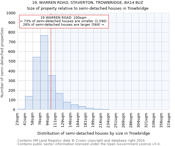 19, WARREN ROAD, STAVERTON, TROWBRIDGE, BA14 8UZ: Size of property relative to detached houses in Trowbridge