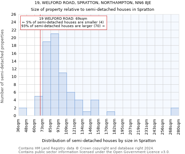 19, WELFORD ROAD, SPRATTON, NORTHAMPTON, NN6 8JE: Size of property relative to detached houses in Spratton