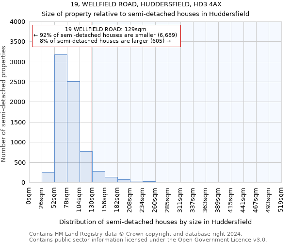 19, WELLFIELD ROAD, HUDDERSFIELD, HD3 4AX: Size of property relative to detached houses in Huddersfield
