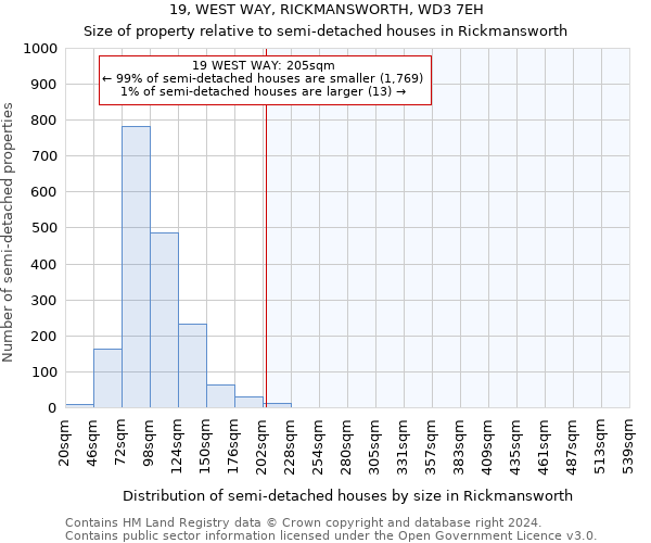 19, WEST WAY, RICKMANSWORTH, WD3 7EH: Size of property relative to detached houses in Rickmansworth