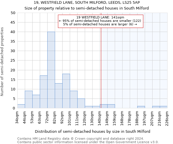 19, WESTFIELD LANE, SOUTH MILFORD, LEEDS, LS25 5AP: Size of property relative to detached houses in South Milford