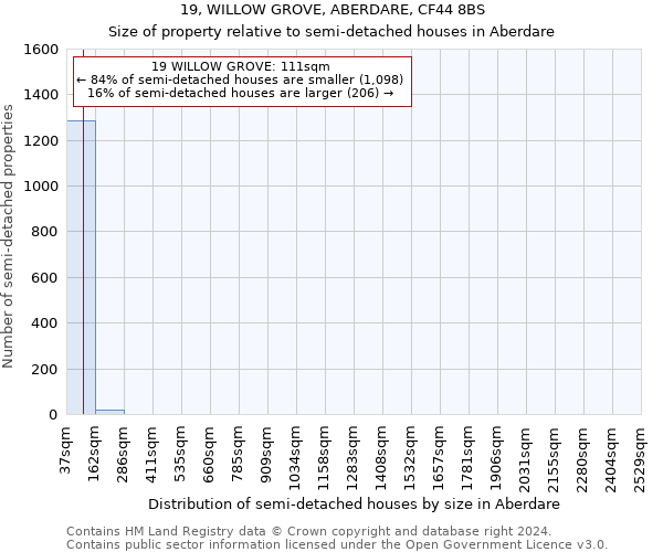 19, WILLOW GROVE, ABERDARE, CF44 8BS: Size of property relative to detached houses in Aberdare