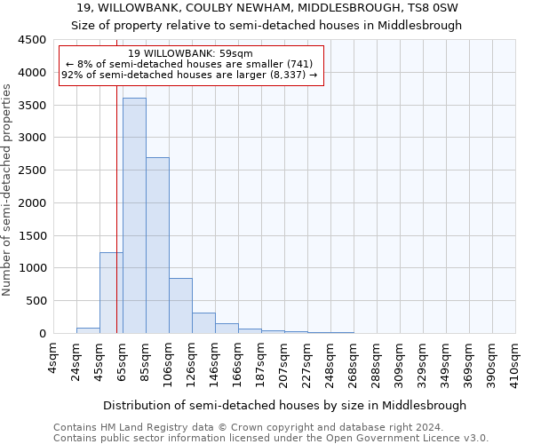 19, WILLOWBANK, COULBY NEWHAM, MIDDLESBROUGH, TS8 0SW: Size of property relative to detached houses in Middlesbrough