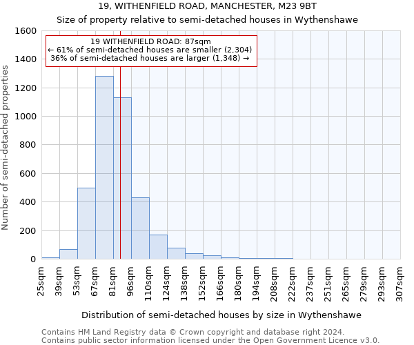 19, WITHENFIELD ROAD, MANCHESTER, M23 9BT: Size of property relative to detached houses in Wythenshawe