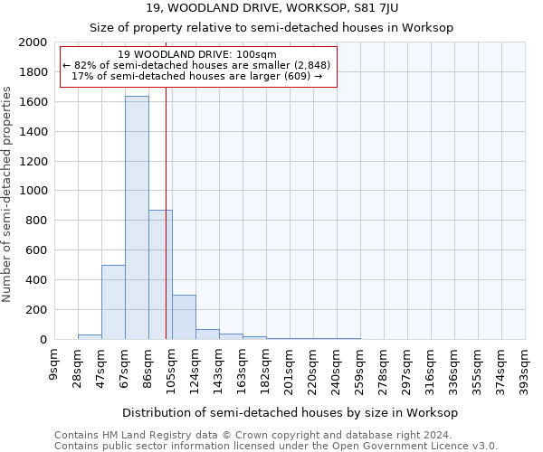 19, WOODLAND DRIVE, WORKSOP, S81 7JU: Size of property relative to detached houses in Worksop