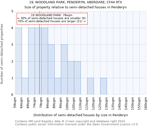 19, WOODLAND PARK, PENDERYN, ABERDARE, CF44 9TX: Size of property relative to detached houses in Penderyn