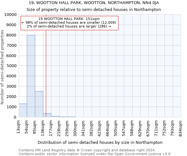 19, WOOTTON HALL PARK, WOOTTON, NORTHAMPTON, NN4 0JA: Size of property relative to detached houses in Northampton