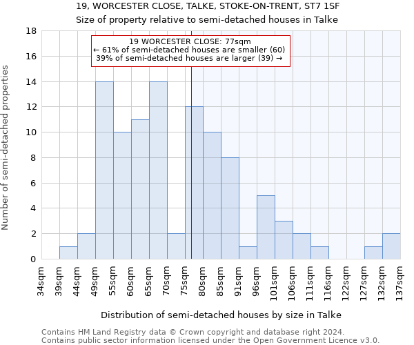 19, WORCESTER CLOSE, TALKE, STOKE-ON-TRENT, ST7 1SF: Size of property relative to detached houses in Talke