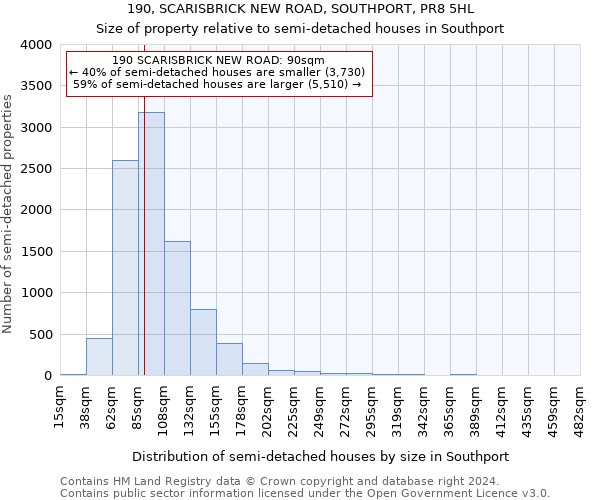 190, SCARISBRICK NEW ROAD, SOUTHPORT, PR8 5HL: Size of property relative to detached houses in Southport