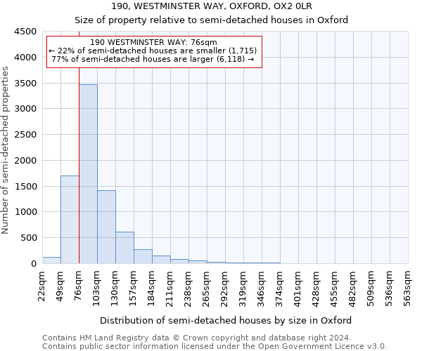 190, WESTMINSTER WAY, OXFORD, OX2 0LR: Size of property relative to detached houses in Oxford