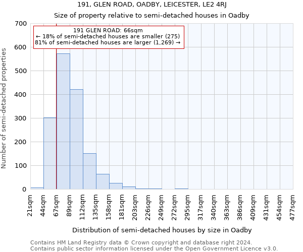 191, GLEN ROAD, OADBY, LEICESTER, LE2 4RJ: Size of property relative to detached houses in Oadby