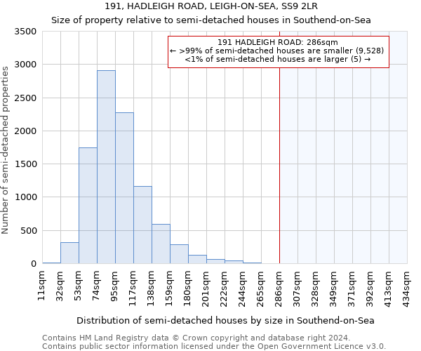 191, HADLEIGH ROAD, LEIGH-ON-SEA, SS9 2LR: Size of property relative to detached houses in Southend-on-Sea