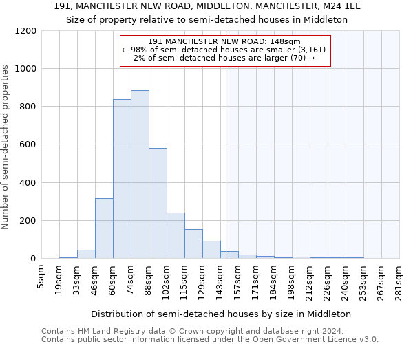 191, MANCHESTER NEW ROAD, MIDDLETON, MANCHESTER, M24 1EE: Size of property relative to detached houses in Middleton