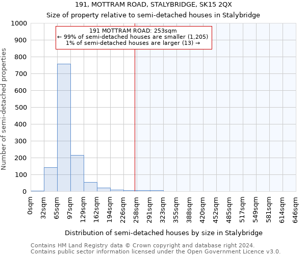 191, MOTTRAM ROAD, STALYBRIDGE, SK15 2QX: Size of property relative to detached houses in Stalybridge