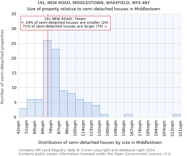 191, NEW ROAD, MIDDLESTOWN, WAKEFIELD, WF4 4NY: Size of property relative to detached houses in Middlestown