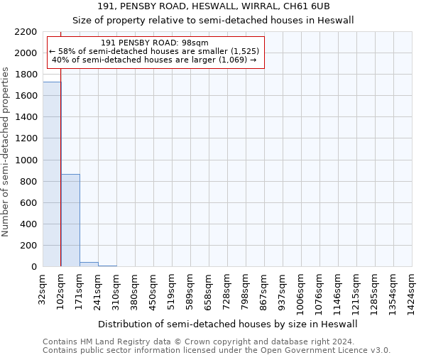 191, PENSBY ROAD, HESWALL, WIRRAL, CH61 6UB: Size of property relative to detached houses in Heswall