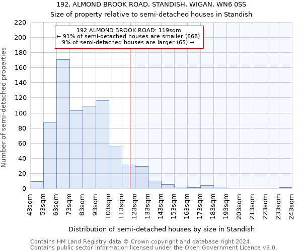 192, ALMOND BROOK ROAD, STANDISH, WIGAN, WN6 0SS: Size of property relative to detached houses in Standish