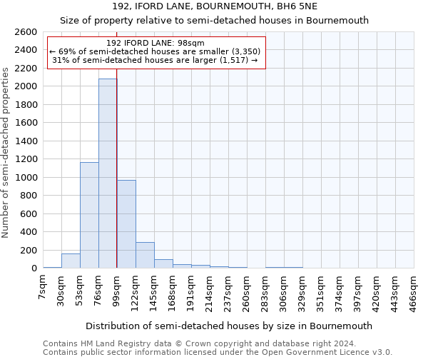192, IFORD LANE, BOURNEMOUTH, BH6 5NE: Size of property relative to detached houses in Bournemouth